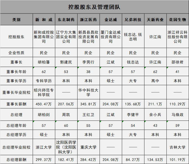 维生素上市公司有哪些_新和成东北制药浙江医药金达威兄弟科技天新药业花园生物_维生素生产企业对比分析