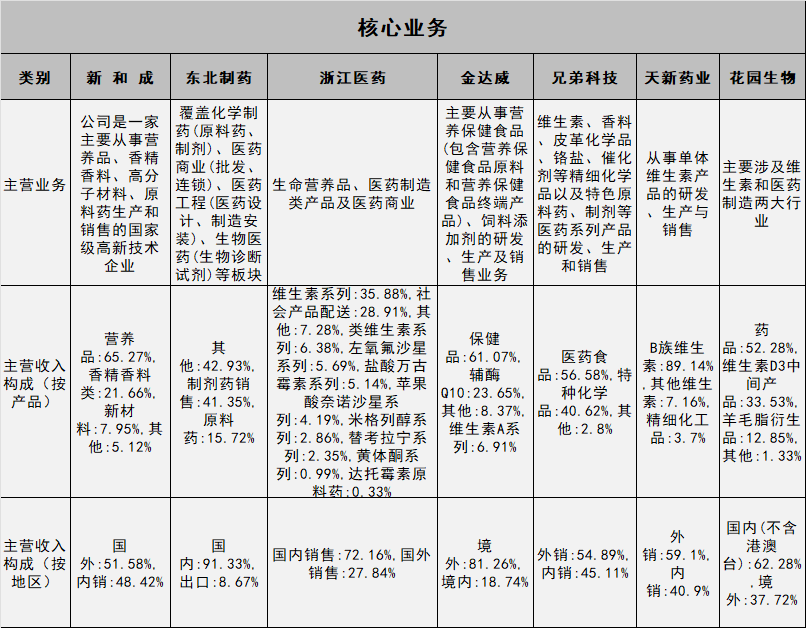 维生素上市公司有哪些_新和成东北制药浙江医药金达威兄弟科技天新药业花园生物_维生素生产企业对比分析