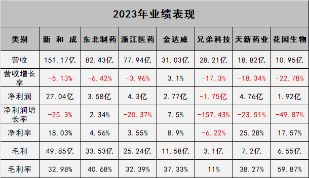 维生素上市公司有哪些_维生素生产企业对比分析_新和成东北制药浙江医药金达威兄弟科技天新药业花园生物