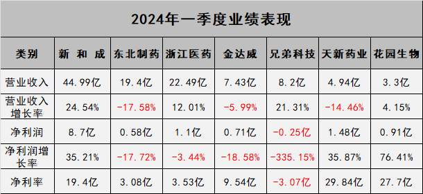 维生素生产企业对比分析_维生素上市公司有哪些_新和成东北制药浙江医药金达威兄弟科技天新药业花园生物
