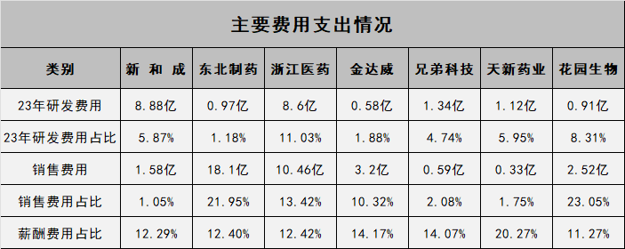 新和成东北制药浙江医药金达威兄弟科技天新药业花园生物_维生素生产企业对比分析_维生素上市公司有哪些