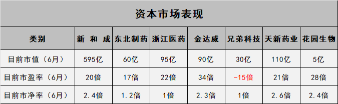 维生素生产企业对比分析_新和成东北制药浙江医药金达威兄弟科技天新药业花园生物_维生素上市公司有哪些