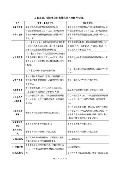 首次公开发行股票上市条件_a股主板上市公司条件_主板中小板创业板上市条件对比