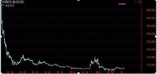 资金复位解套法_中国石油A股投资历史_现在能买中石油股票吗