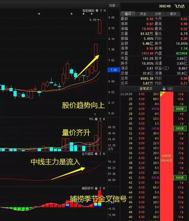 中国石油A股投资历史_现在能买中石油股票吗_资金复位解套法