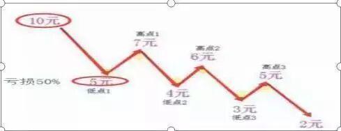 中国石油A股投资历史_资金复位解套法_现在能买中石油股票吗