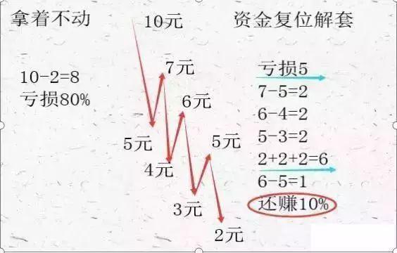 中国石油A股投资历史_现在能买中石油股票吗_资金复位解套法