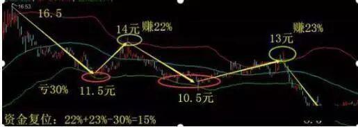 中国石油A股投资历史_现在能买中石油股票吗_资金复位解套法