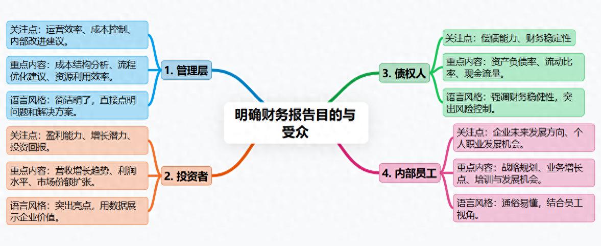 财务分析报告写作技巧_应重点关注的经营现金流出项目是_决策型财务报告撰写方法