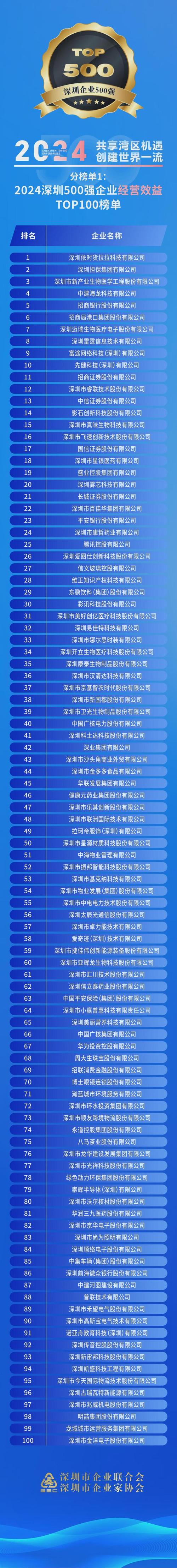 深圳知名企业介绍_深圳500强企业排名_深圳国有企业有哪些