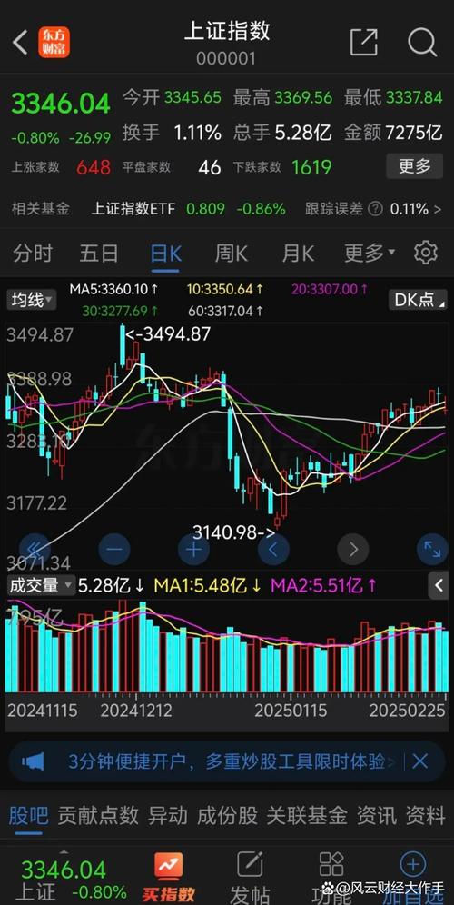 周四早盘沪指低开低走盘中跳水，临近午盘震荡拉升