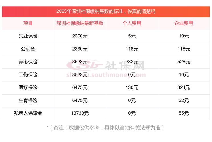 2025年深圳社保缴费基数是多少？医保一二档、养老缴费比例一览