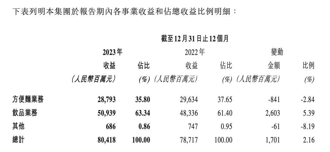 方便面行业市场趋势_康师傅股价_康师傅2025年中期业绩分析