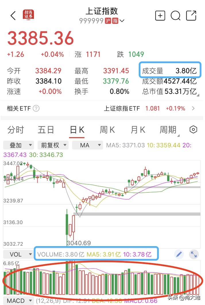 股票成交量分析技巧_成交量K线图分析_小白投资学习