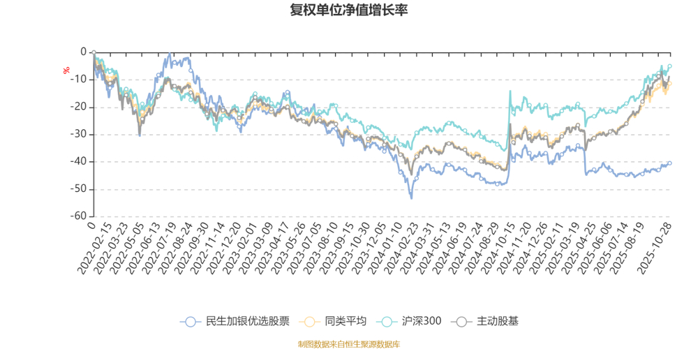 民生加银优选股票净值_金融优选行业主题_资产配置策略