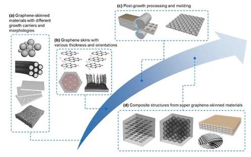 气态催化剂石墨烯单晶生长_石墨烯-结构、制备方法与性能表征_六角氮化硼衬底石墨烯制备