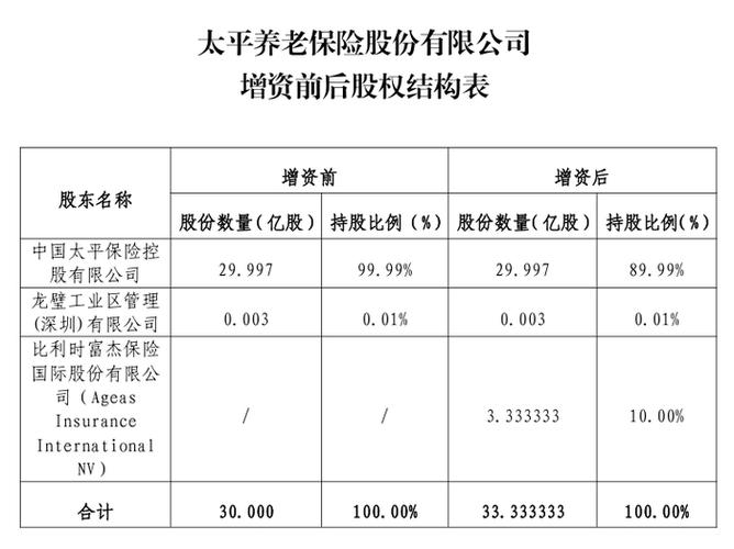 2025年多家保险公司拟增资补血，中国太平等有外资股东参与