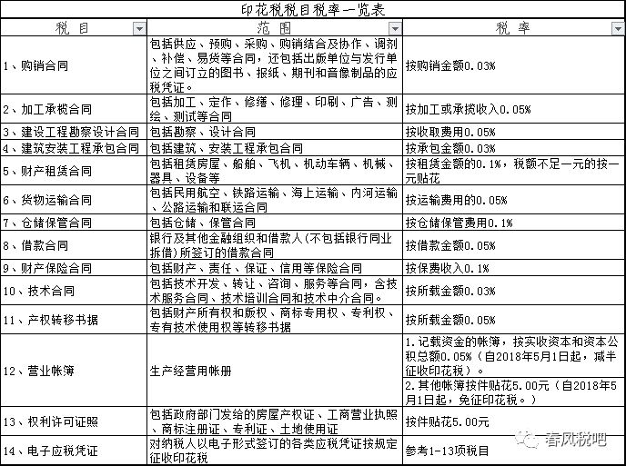小规模纳税人是季报还是月报_小规模纳税人印花税按季申报_印花税税目增加流程