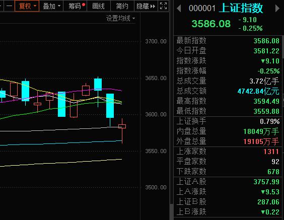 沪指三连跌，北向资金净流出66亿！盐湖提锂逆势大涨，2022年A股何去何从？