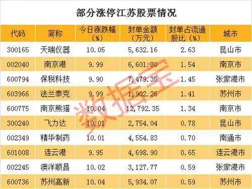 江苏自贸区新消息_江苏板块涨停股票分析_江苏省自贸区概念股