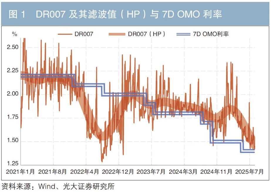 央行公开市场操作对货币市场基准利率的引导及影响？
