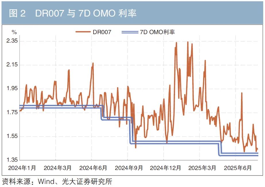 存款类金融机构质押式回购利率_存款机构流动性来源_公开市场操作