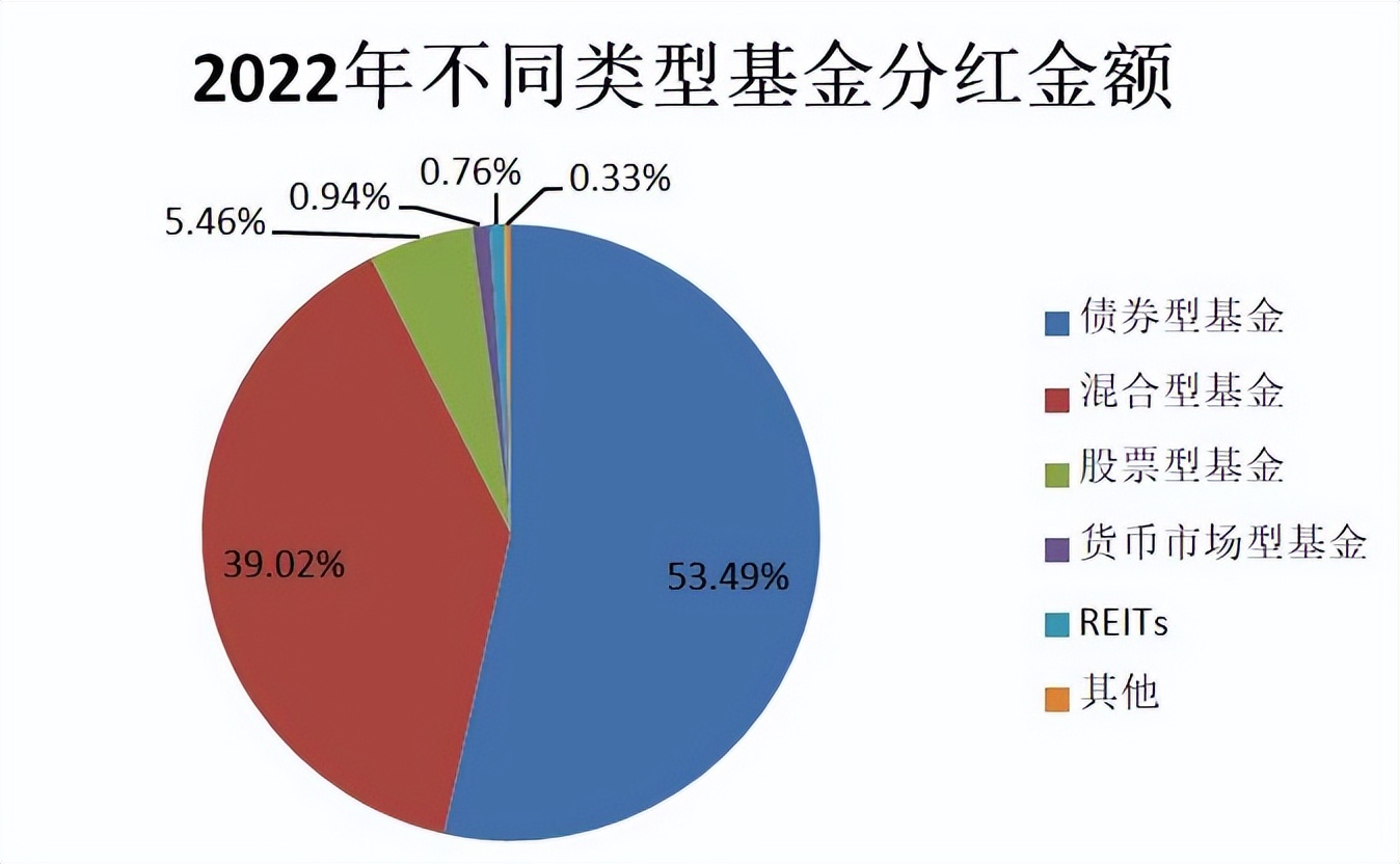 年内超2000只基金分红，债基成主力军，分红有何门道？