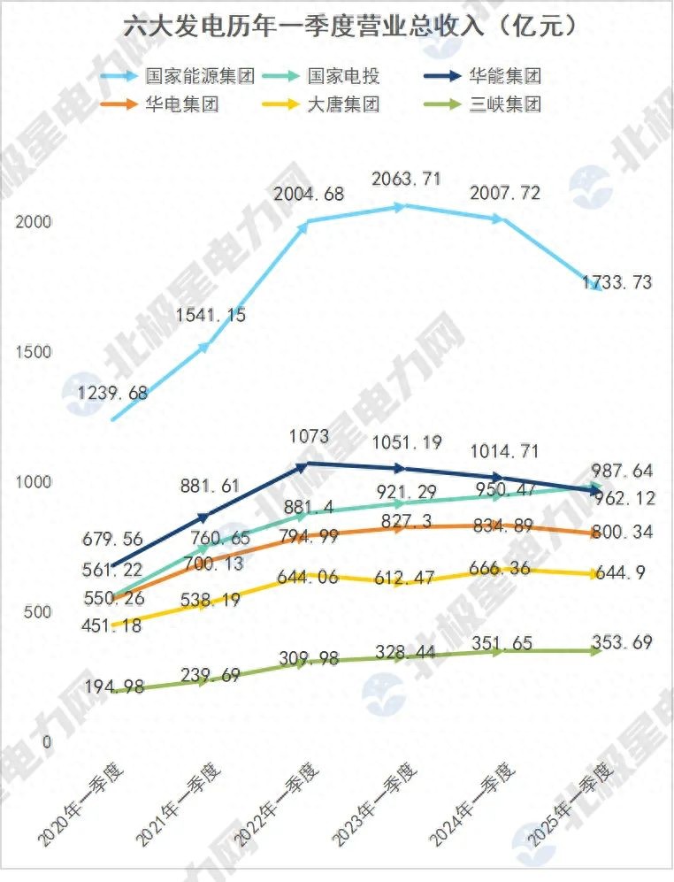 六大发电集团一季度排名揭晓：国家电投营收超越华能，国家能源集团利润稳居榜首