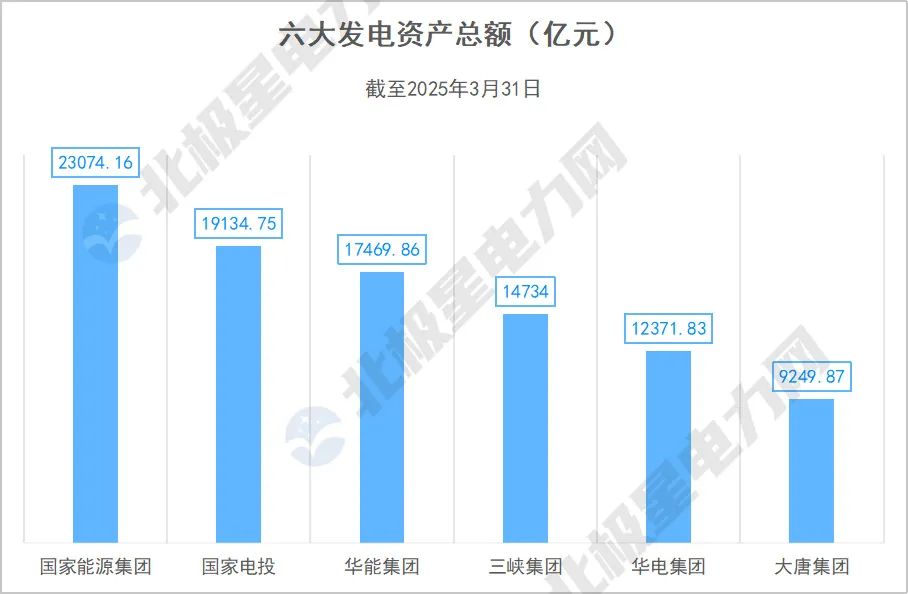 国家能源集团利润规模领跑_国家电投营收排名上升_大唐电力和国电哪个好