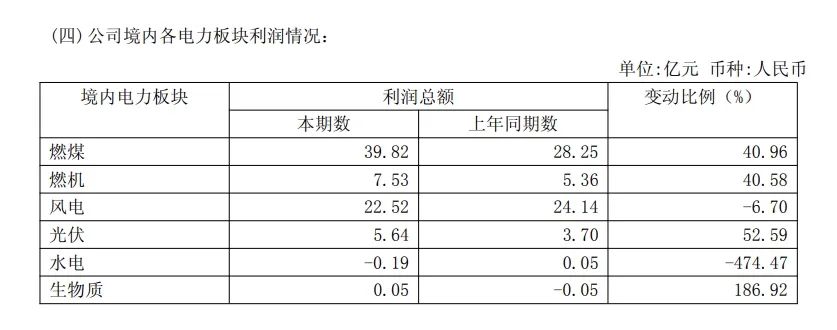 大唐电力和国电哪个好_国家能源集团利润规模领跑_国家电投营收排名上升