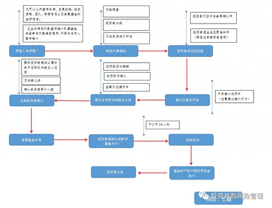 合格投资者标准_私募基金募集流程_定增流程图