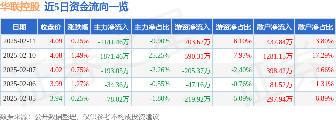000036股票行情_华联控股000036近5日资金流向数据_华联控股000036资金流向分析
