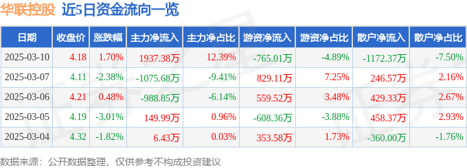 华联控股000036资金流向分析_华联控股000036近5日资金流向数据_000036股票行情