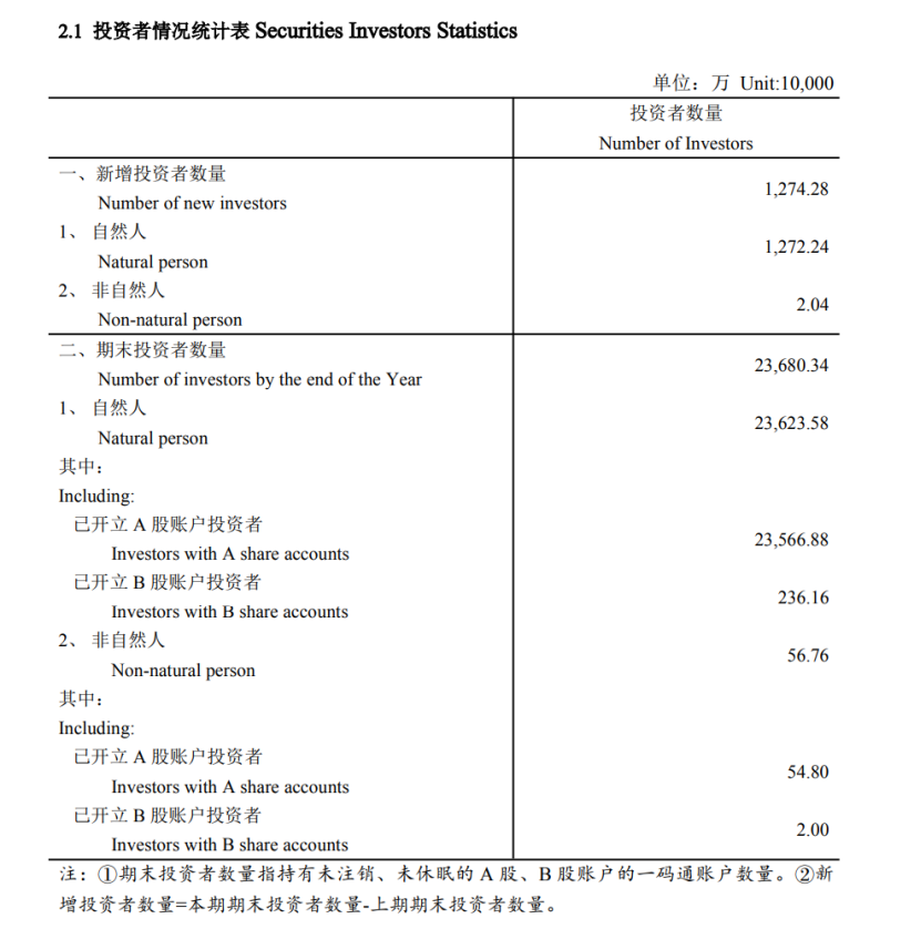2024年新增投资者超千万，A股投资者数量超2.4亿，释放啥信号？