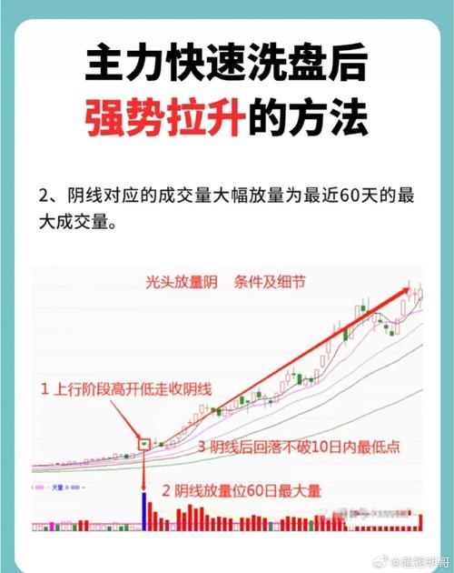 洗盘特征成交量变化_股票下跌形态_洗盘形态识别关键支撑位