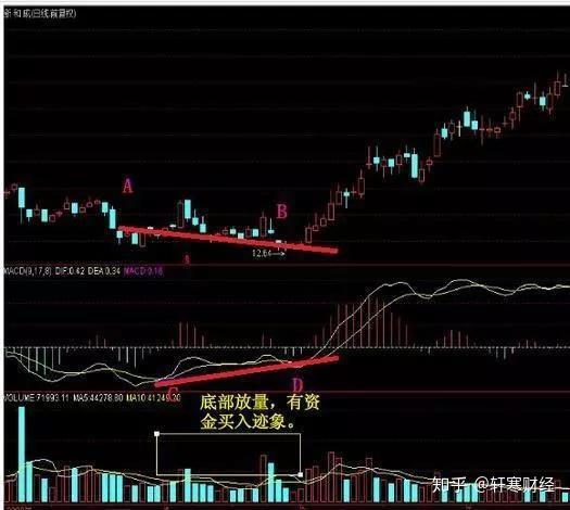 底背离模型_抄底短线王指标公式_量价关系