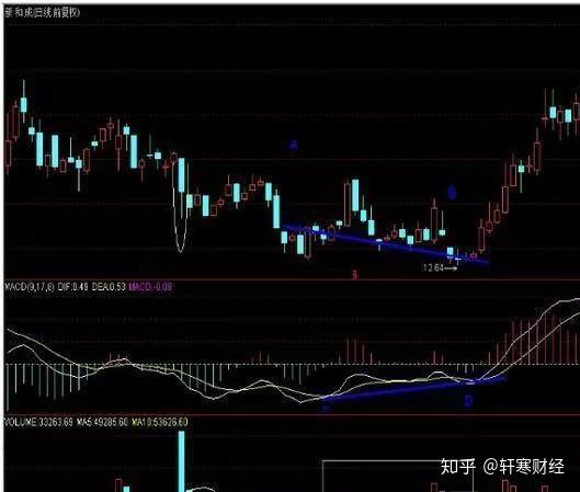 量价关系_底背离模型_抄底短线王指标公式