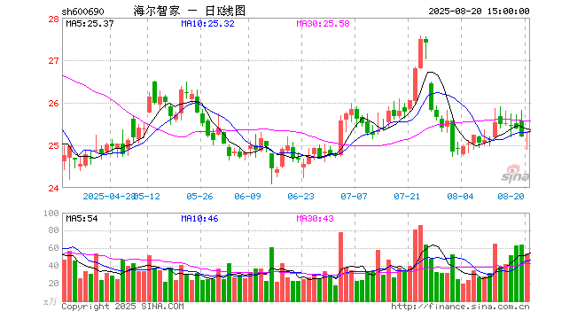 青岛海尔现金分红_高分红上市公司样本_青岛海尔股份有限公司股利分配的现状