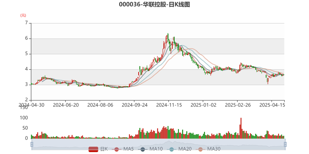 华联控股000036资金流向分析_华联控股000036近5日资金流向数据_000036股票行情