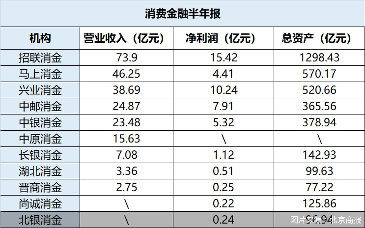 持牌消费金融机构2021年中报业绩_消费金融公司业绩分化分析_中邮消费金融公司官网