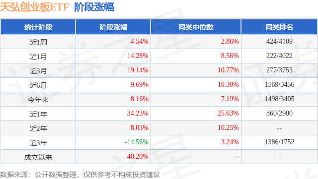 天弘创业板ETF基金业绩排名及持仓分析_天弘创业板ETF一季报规模净值涨幅_创业板指数基金排名前十名