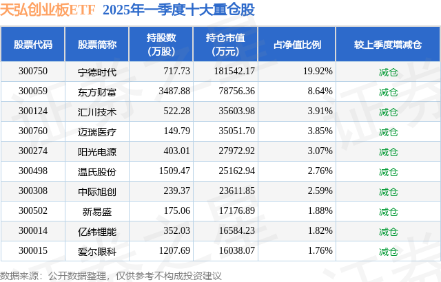创业板指数基金排名前十名_天弘创业板ETF一季报规模净值涨幅_天弘创业板ETF基金业绩排名及持仓分析
