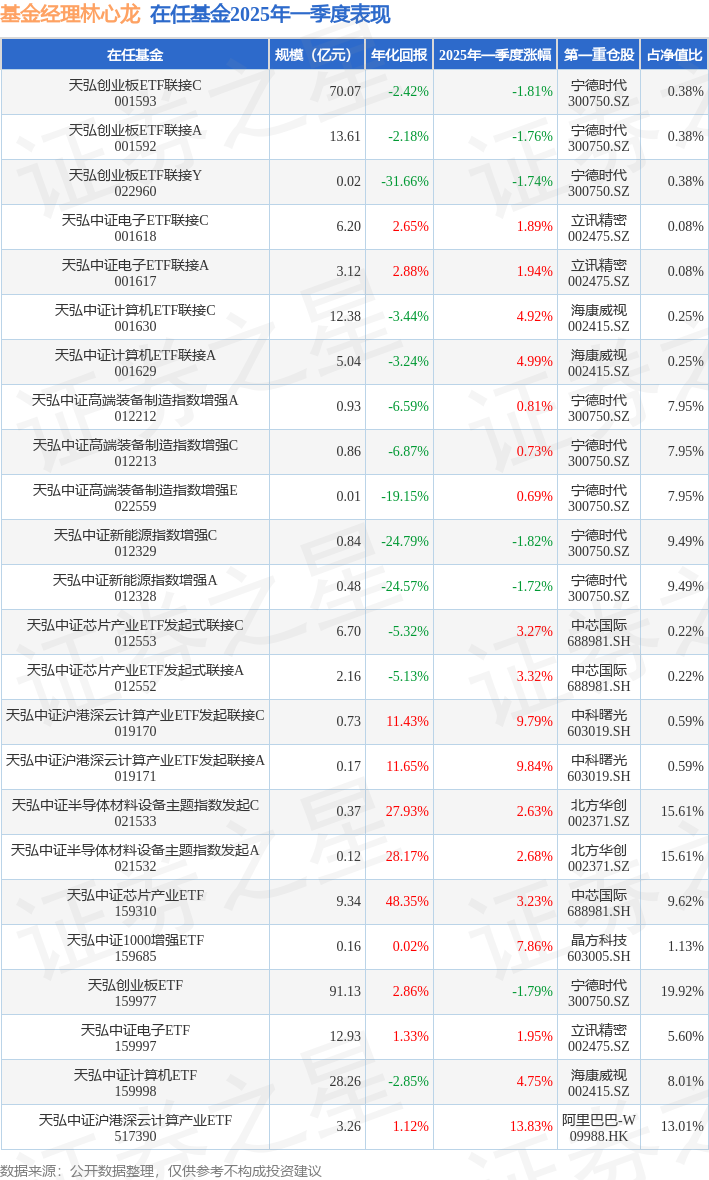 天弘创业板ETF一季报规模净值涨幅_创业板指数基金排名前十名_天弘创业板ETF基金业绩排名及持仓分析
