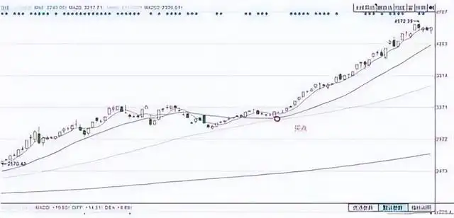 技术分析文化密码_股票投资文化属性_股票破60日均线