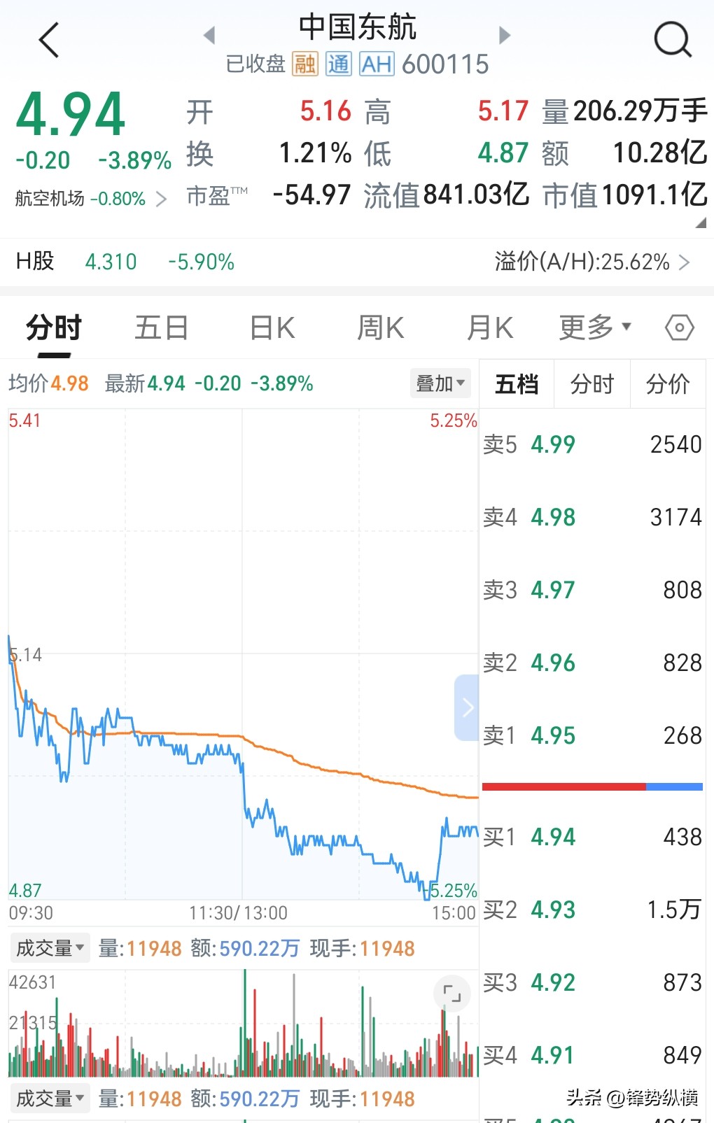 航空控制股票行情_中国东航股价走势预测_中国东航股票分析
