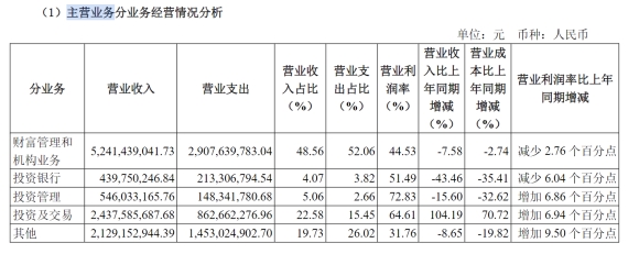 招商证券 投资银行业务_招商证券2023年半年度报告_招商证券营业收入增长分析