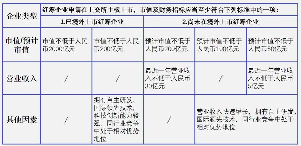 上交所主板上市条件_境内上市外资股条件_红筹企业上市条件