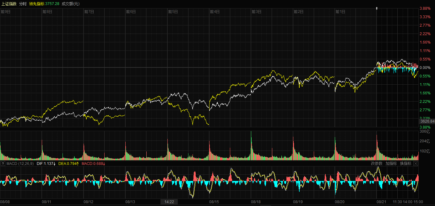 A股三大指数涨跌不一_蓝筹股票_沪深两市成交额分析
