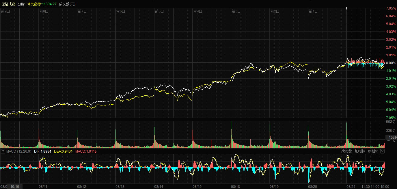 蓝筹股票_A股三大指数涨跌不一_沪深两市成交额分析