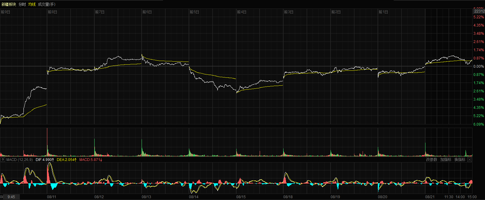 A股三大指数涨跌不一_沪深两市成交额分析_蓝筹股票